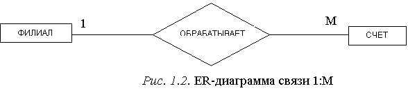 Что называется атрибутом сущности и экземпляром атрибута