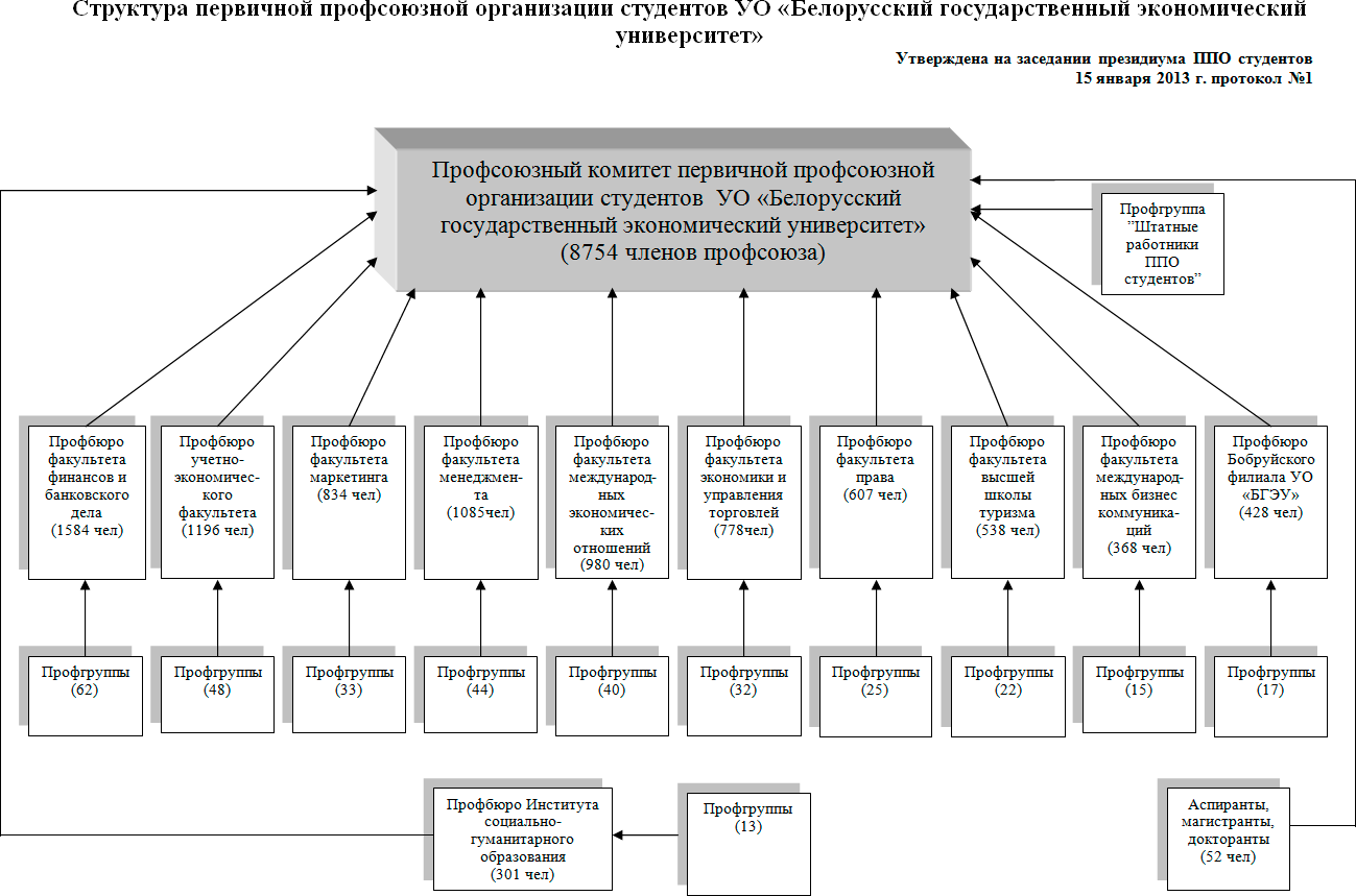 Схема профсоюзной организации структура первичной