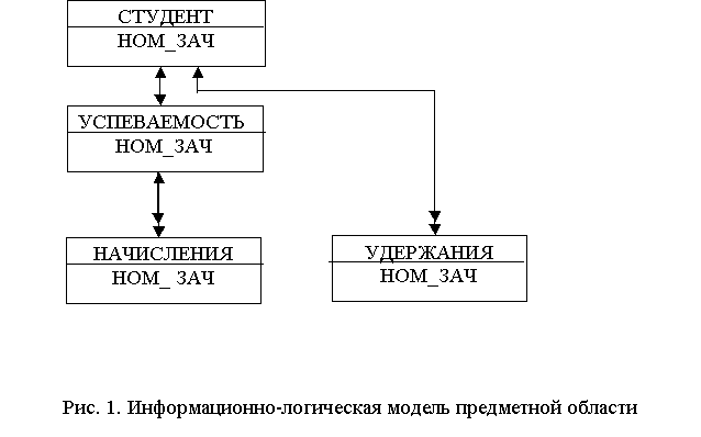 Урок по структуризации и проектированию баз данных